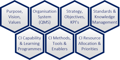 A series of 7 hexagons nested together which describe tangible elements in the CI Environment.