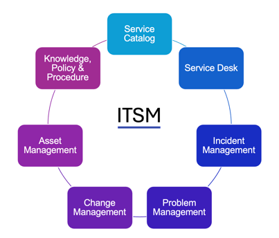 ISO 20000-1
