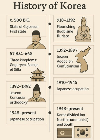 History ok Korea