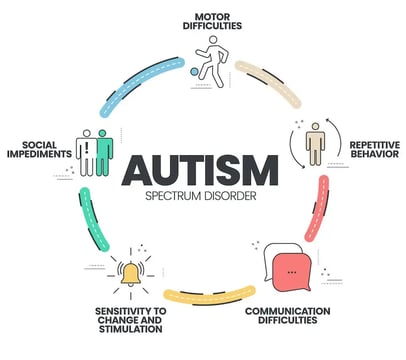 a diagram of the autism spectrum disorder