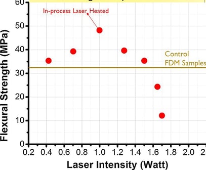 Improvement in the strength of 3d printed components.