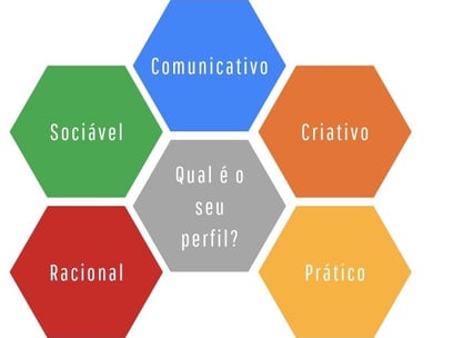 Imagem de diagrama de perfil vocacional profissional.