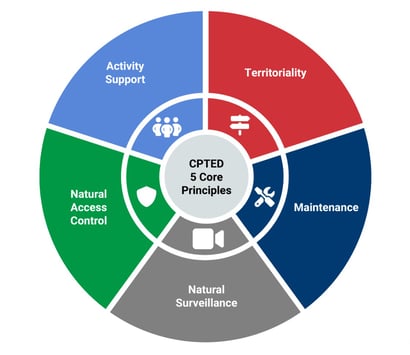 a circle of five different types of the different types of the different types of the