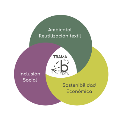 Se muestra una tríada de conceptos asociados al impacto positivo: ambiental, social y económico .