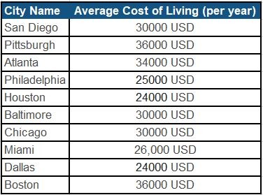 Cities in the USA and the average cost of living per year