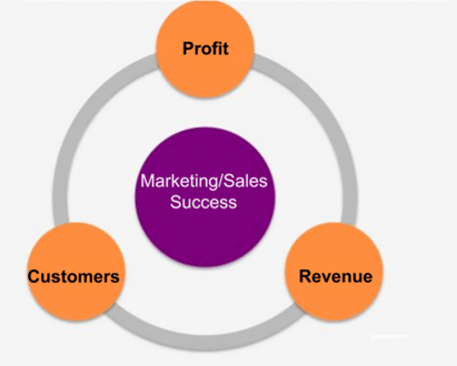 Marketing Sales Success