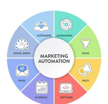 Marketing Automation