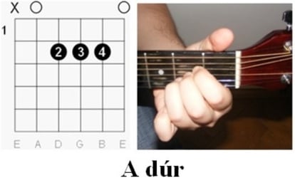 Gitár Akkordok: A dúr