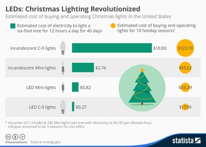 chart comparing cost to operate different lights