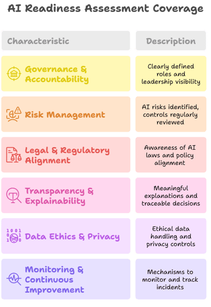 Dynamic Comply AI Readiness Assessment