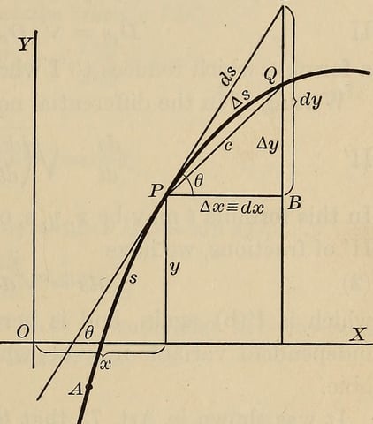 Wizualizacja geometryczna pochodnej funkcji.