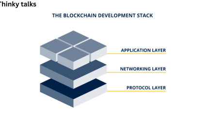 all three layers of blockchain
