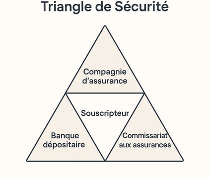 Schéma du triangle de sécurité de l’assurance vie luxembourgeoise.