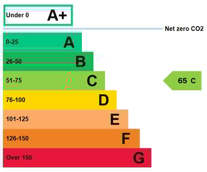 Commercial EPC Rating