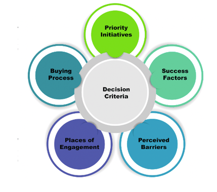 How to conduct Buyer Personas