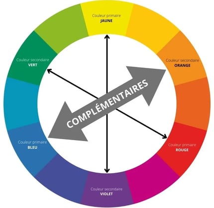 couleurs complémentaires sur la roue chromatique