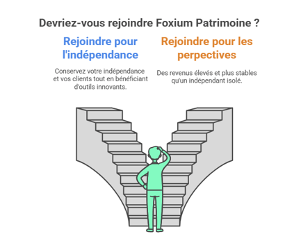 avantage du modèle d'affaires Inovéa dont bénéficie Foxium Patrimoine