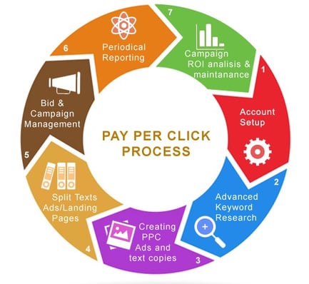 Performance Marketing
