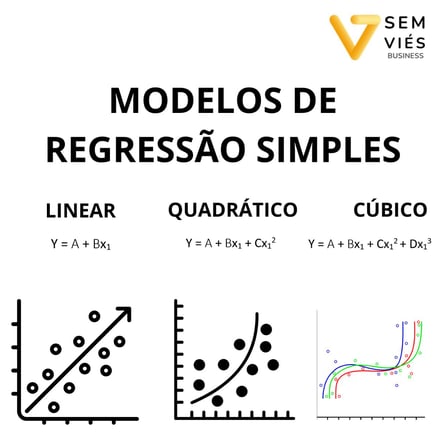 representação gráfica dos modelos de regressão simples