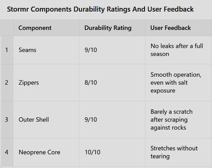 STORMR COMPONENTS DURABILITY RATINGS