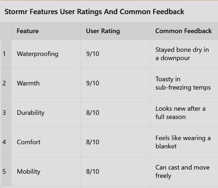 STORMR FEATURES USER RATINGS
