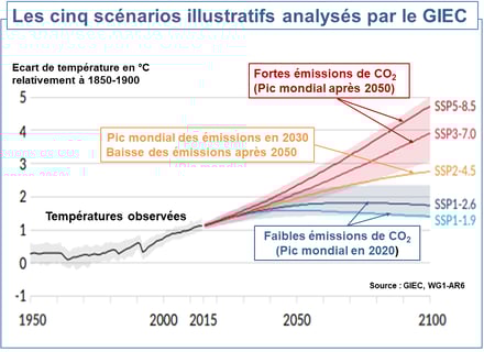 Evolution des températures - GIEC