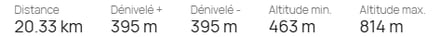 Données du parcours avec les kilometres, le dénivelé, l'altitude