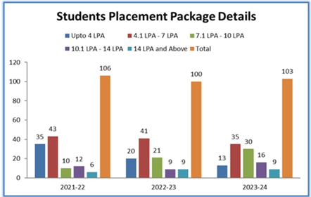 placemens Dayananda Sagar College of Engineering,Bangalore