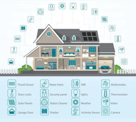 a house with a lot of different types of smart home appliances