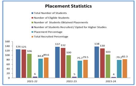 placement in Dayananda Sagar College of Engineering,Bangalore