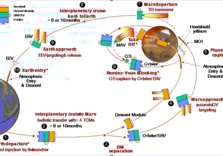 AURORA: Science Mission on Mars, basis for the generic Avionics System Modeling & Simulation