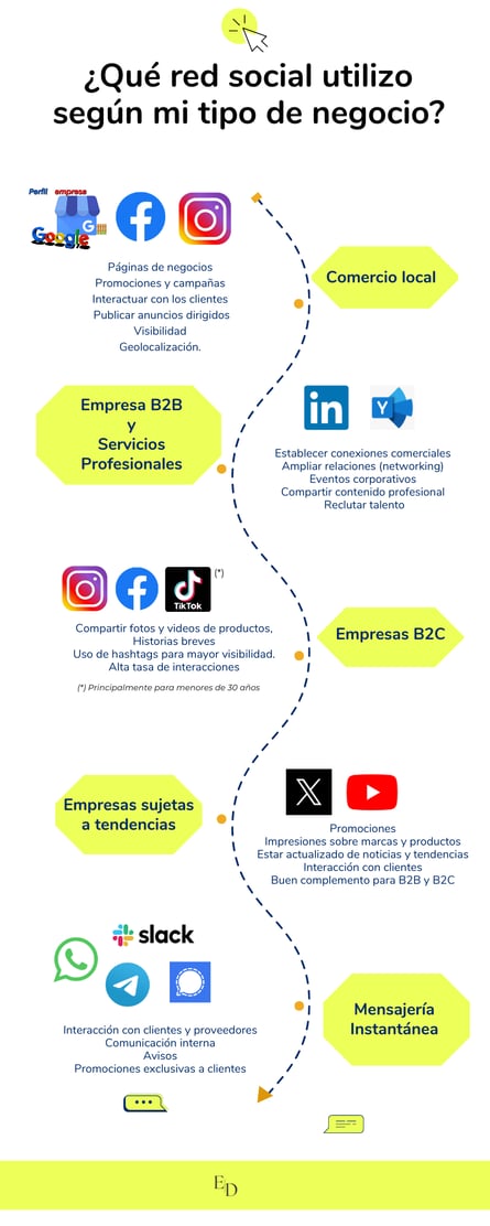 Qué red social utilizar para un pequeño comercio