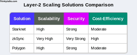 Comparison chart of various layer 3 scaling solutions for blockchain technology, highlighting features and performance metric