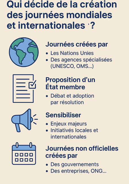 Explication : Qui invente les journées mondiales ? Qui décide de créer une journée mondiale ?