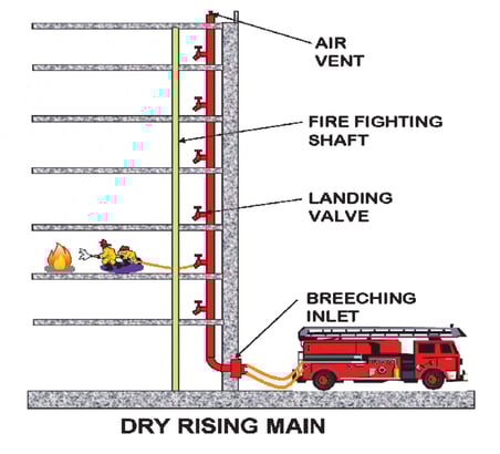 Dry Riser systems