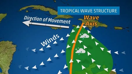 Example of the typical structure of a tropical wave moving through the Caribbean. (Image credit: The Weather Channel)