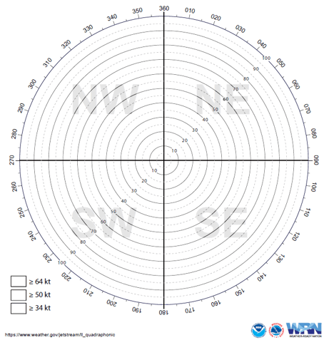 Quadrant graph divided into Northeast(NE), Southeast(SE), Northwest (NW), and South West (SW) quadrants. (NWS Jetstream)