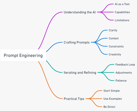 A mind map diagram of How to Prompt Engineer Generative AI LLM's