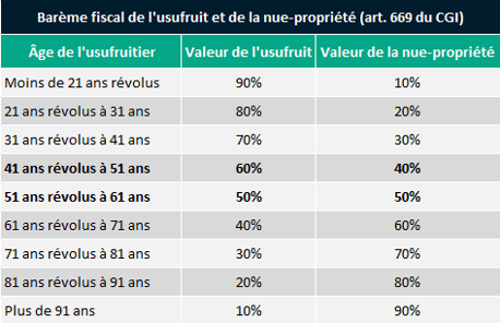 Barème fiscal démembrement de propriété