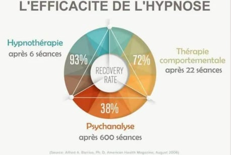 graphique-efficacite-hypnose