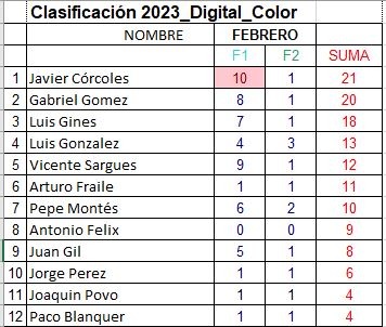 Clasificacion Color Concursillos de Febrero de AGFOVAL