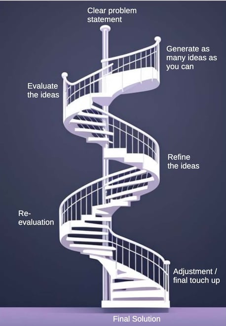 staircase_written_steps_for_moonshining_kaizen