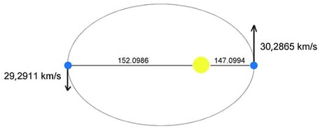 La velocità della Luna aumenta quando è al perigeo mentre diminuisce all'apogeo