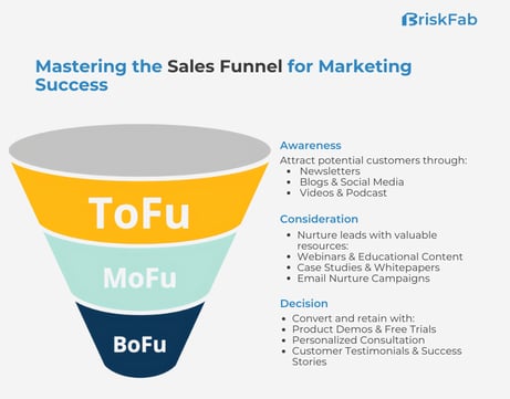 Mastering the sales funnel for marketing success, Tofu, Mofu, Bofu