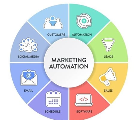 Leads through Marketing Automation