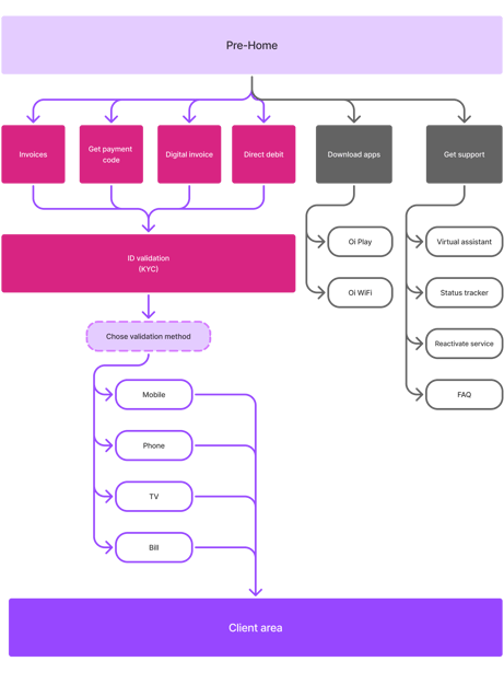 User flow solution