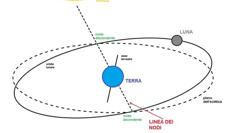 Librazione in latitudine per effetto dell'orbita lunare è inclinata di 5° rispetto all'eclittica