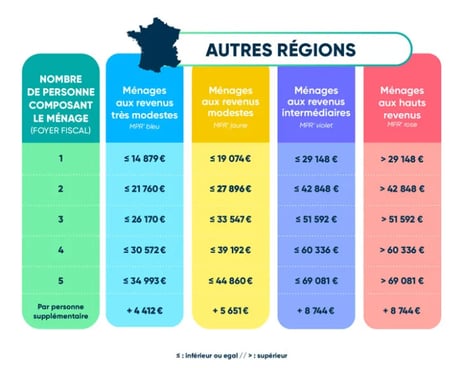 revenu fiscal des autres régions en France