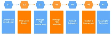 Omini follows a structured process for prototype PCB assembly, ensuring quality and reliability.