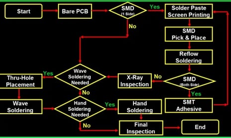 Key SMT PCB assembly processes by Omini ensure precision, efficiency, and top-quality results.